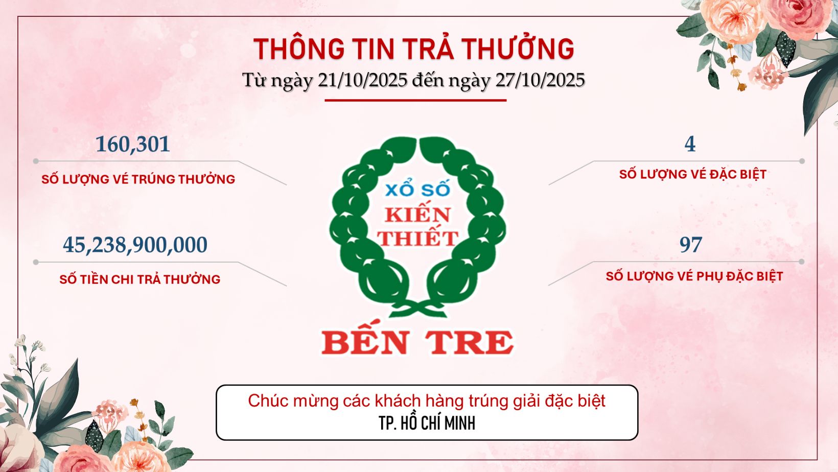 Xổ số miền Nam: “Điểm danh” các địa phương có người trúng độc đắc tuần qua - Ảnh 1.