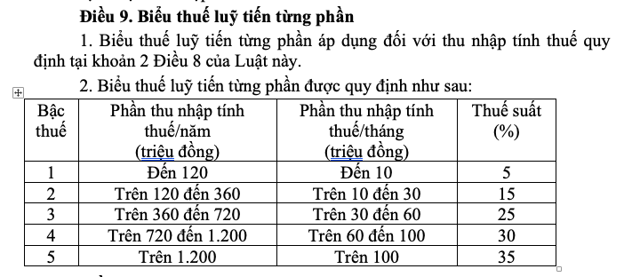 Dự thảo luật thuế thu nhập cá nhân: Điều chỉnh biểu thuế và giảm trừ gia cảnh - Ảnh 2.