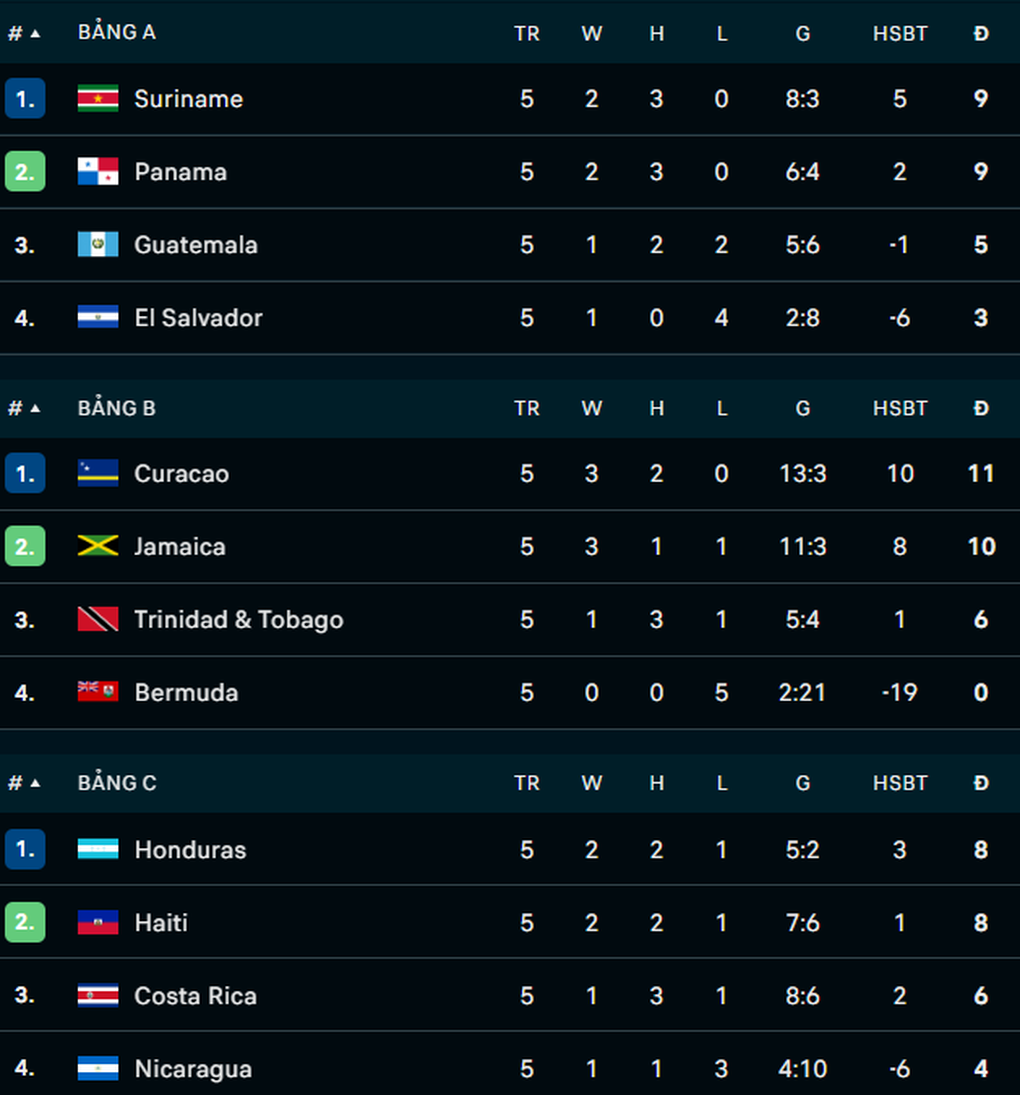 Đội bóng nhỏ bé, từng ngang ngửa tuyển Việt Nam có cơ hội lớn dự World Cup - 3