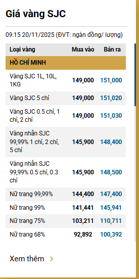 Chiều 20/11: Đồng loạt giảm giá vàng miếng, vàng nhẫn- Ảnh 1.