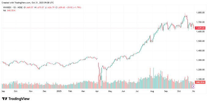Biểu đồ chỉ số VN- Index từ 30/8/2024 đến 31/10/2025. Nguồn: TradingView