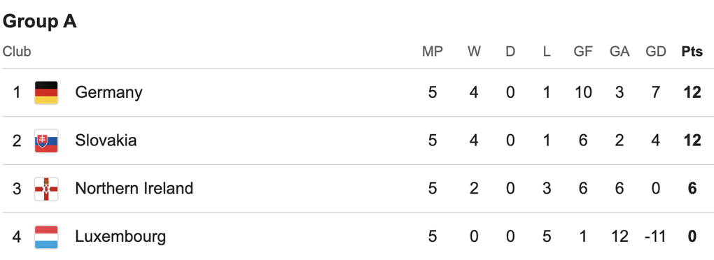 Đức thắng ấn tượng, Hà Lan hòa Ba Lan, Croatia giành vé dự World Cup - 3