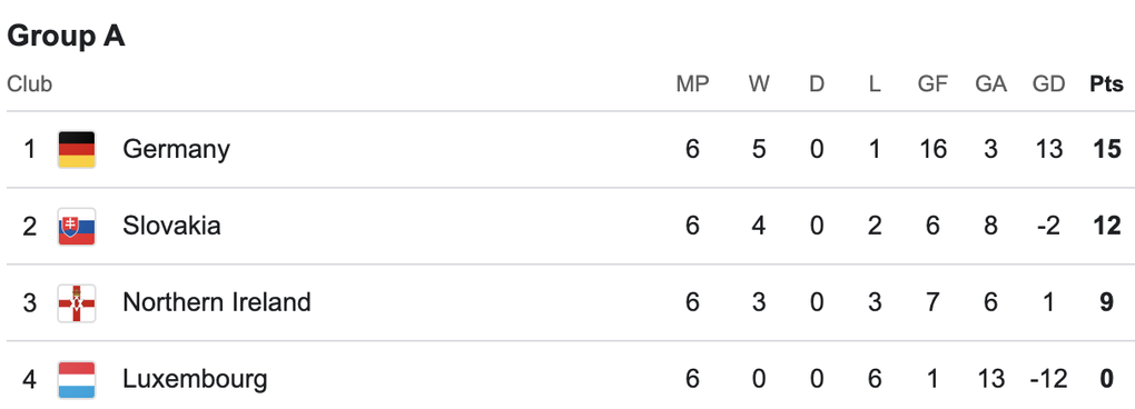 Đức và Hà Lan thắng đậm, chính thức giành vé dự World Cup 2026 - 3