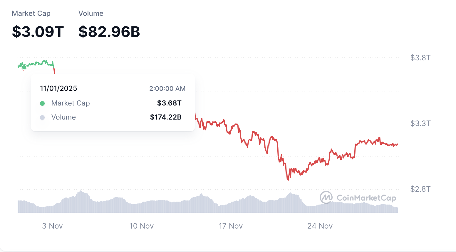 Dùng dằng kết thúc một tháng tồi tệ 2 Giá Bitcoin hôm nay 30.11.2025: Dùng dằng kết thúc một tháng tồi tệ - Ảnh 2.