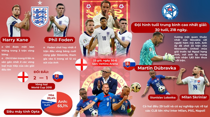 Euro 2024: ANH - SLOVAKIA (23 GIỜ, NGÀY 30-6) - Chờ Southgate tung chiêu- Ảnh 1. Euro 2024: ANH - SLOVAKIA (23 GIỜ, NGÀY 30-6) - Chờ Southgate tung chiêu- Ảnh 1.