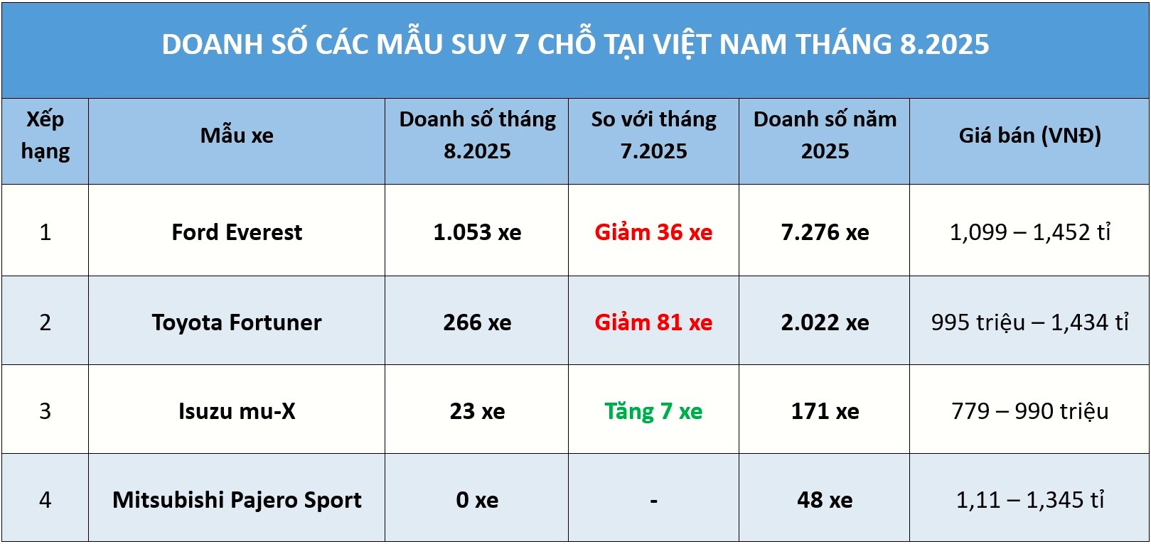 SUV 7 chỗ: Ford Everest lại áp đảo, Isuzu mu-X nâng cấp vẫn không thoát 'ế' - Ảnh 1.