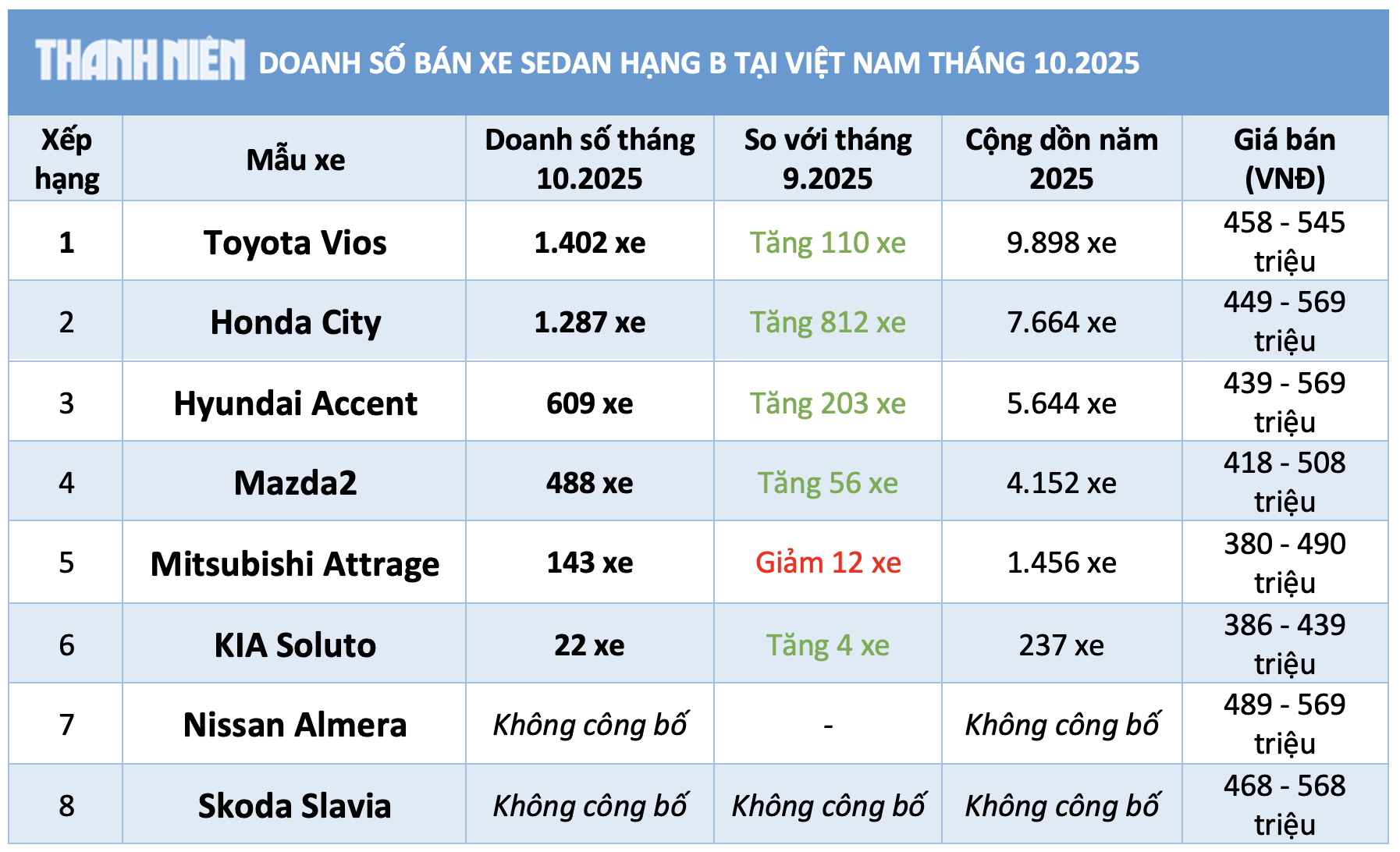 Giá bán nhiều mẫu mã giảm 10%, sedan hạng B dưới 600 triệu hút khách mua - Ảnh 3.