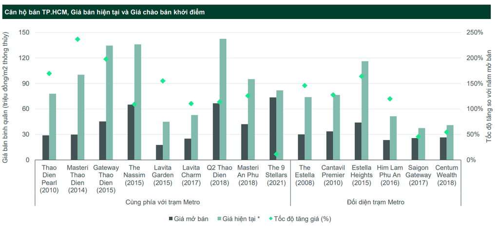 Giá căn hộ quanh tuyến metro số 1 tăng cao, hiệu quả đầu tư TOD ra sao? - 1