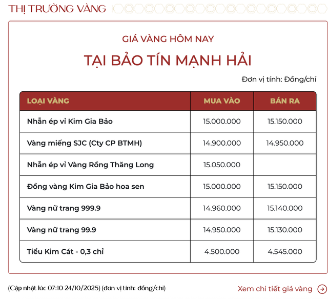 Sáng 24/10: Giá vàng tiếp tục hồi phục, vàng miếng lên 149,5 triệu đồng/lượng- Ảnh 1.