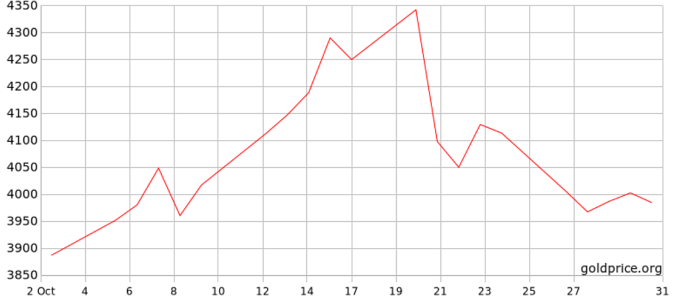 Diễn biến giá vàng thế giới một tháng qua. Đồ thị: Goldprice
