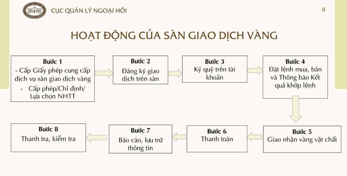 Nóng: Chia 3 giai đoạn lập sàn giao dịch vàng, từng bước huy động vàng trong dân - Ảnh 2.