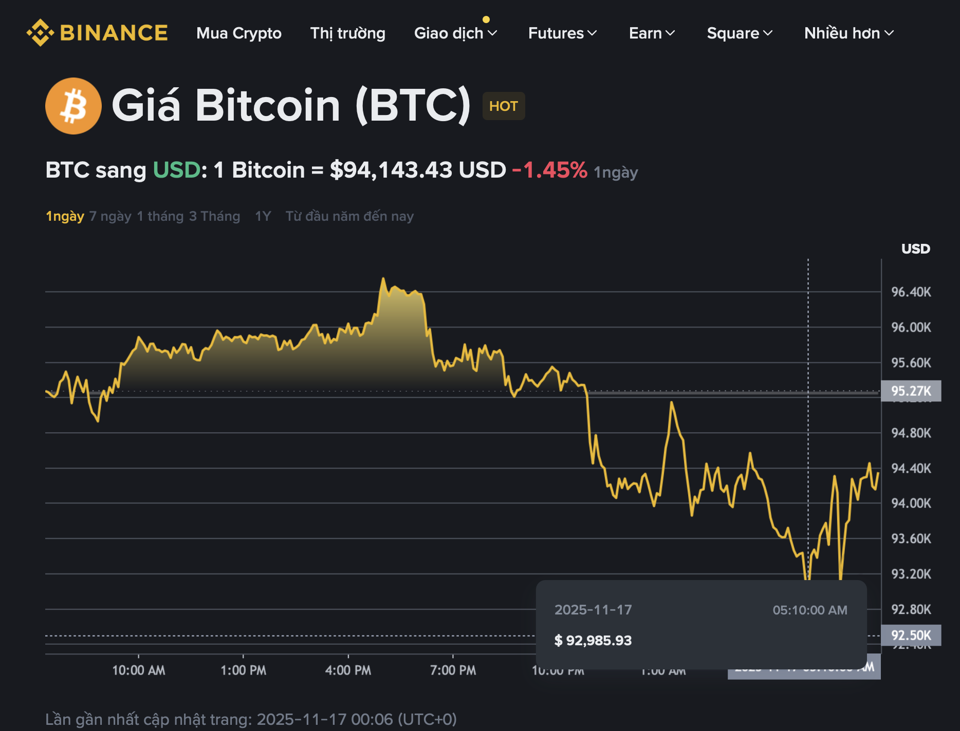Giá Bitcoin hôm nay 17.11.2025: Giảm sát đến 'giao cắt tử thần' - Ảnh 1.