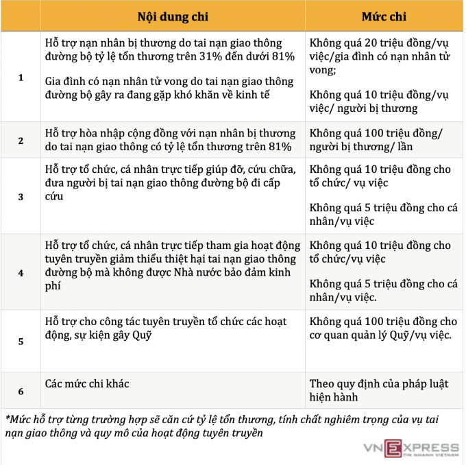 Giúp nạn nhân tai nạn giao thông đi cấp cứu sẽ được hỗ trợ tới 5 triệu đồng - 1