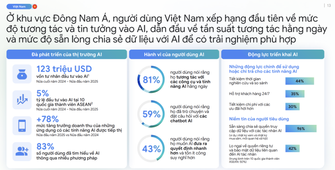 Kết quả khảo sát về hành vi người dùng, thị trường AI tại Việt Nam trong báo cáo e-Conomy 2025. Ảnh chụp màn hình