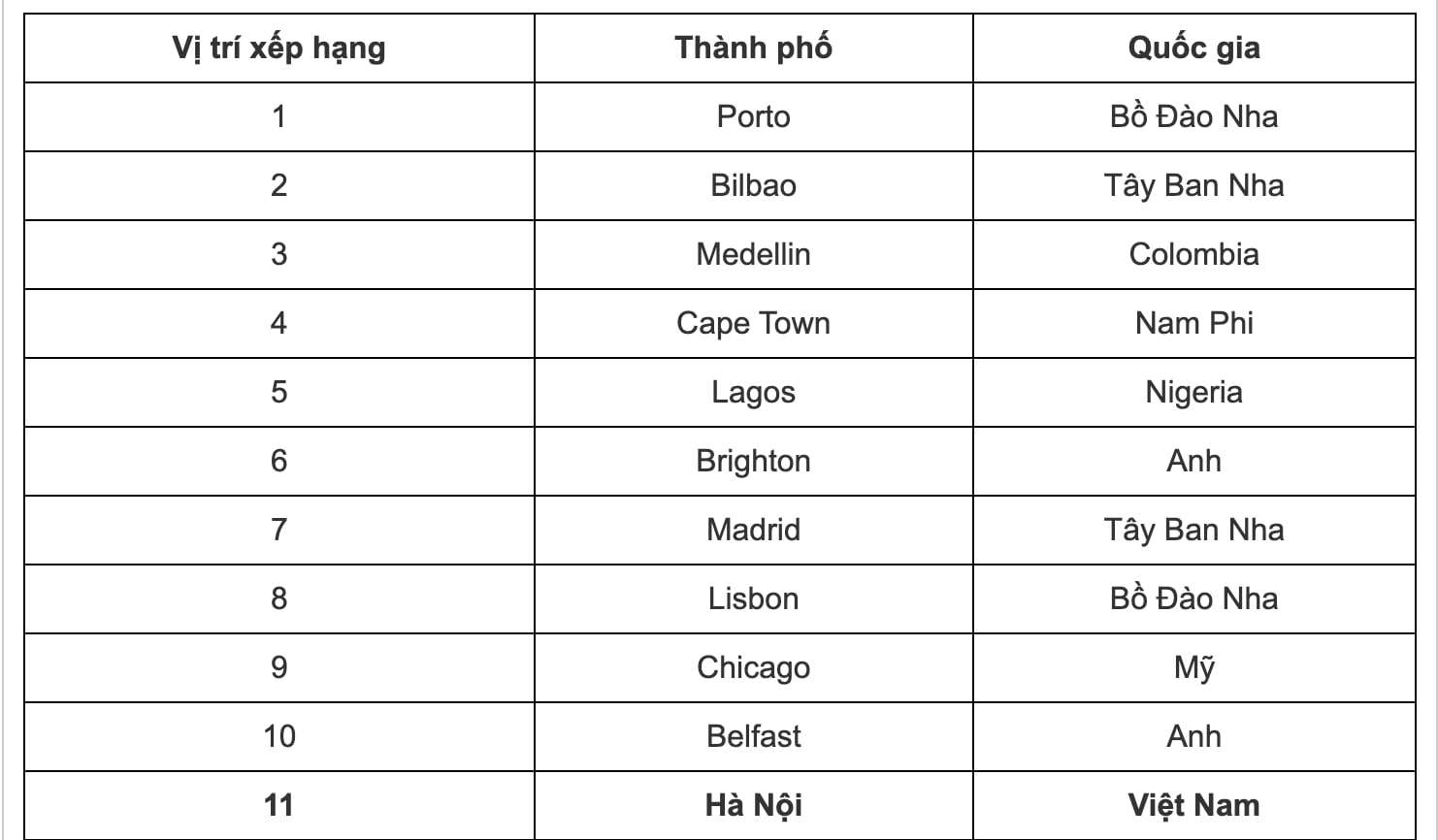 Hà Nội vào top thành phố thân thiện nhất thế giới 2025 - 2