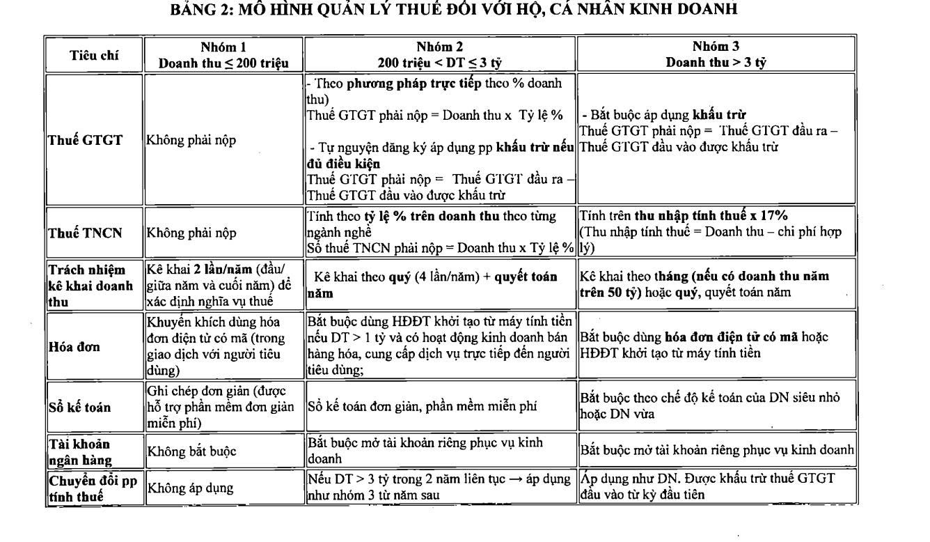 Hộ kinh doanh doanh thu trên 3 tỉ có nên lên doanh nghiệp?- Ảnh 1. Hộ kinh doanh doanh thu trên 3 tỉ có nên lên doanh nghiệp?- Ảnh 1.