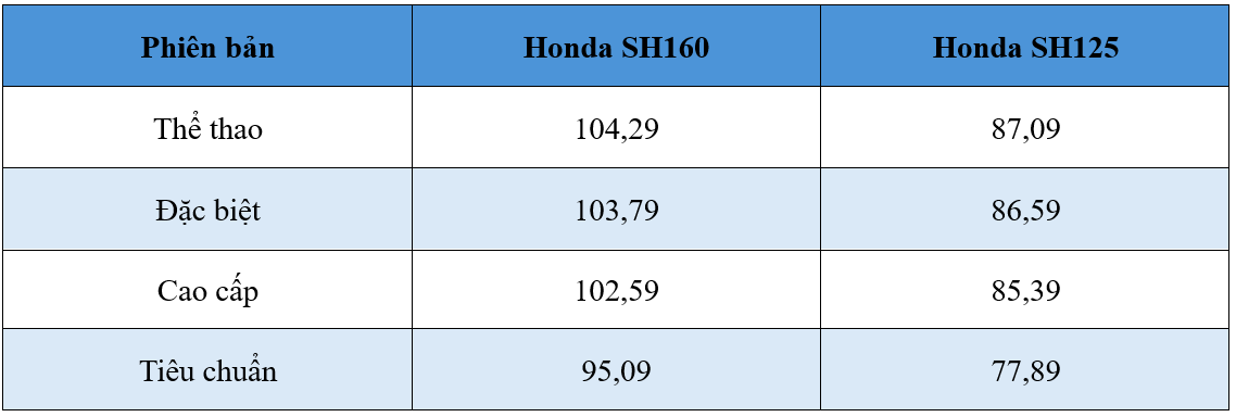 Honda SH 2026 có gì mới? Giá từ 78 triệu đồng, màn hình TFT, sạc USB-C và loạt công nghệ chưa từng xuất hiện- Ảnh 1.