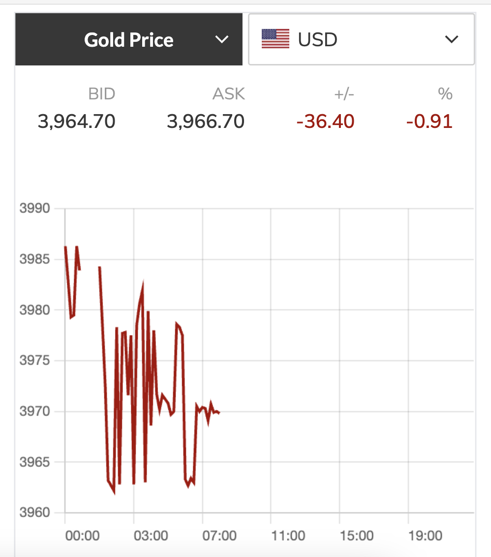 Giá vàng hôm nay 3 - 11 giảm mạnh , xu hướng tiếp tục đi xuống - Ảnh 2. Giá vàng hôm nay 3 - 11 giảm mạnh , xu hướng tiếp tục đi xuống - Ảnh 2.