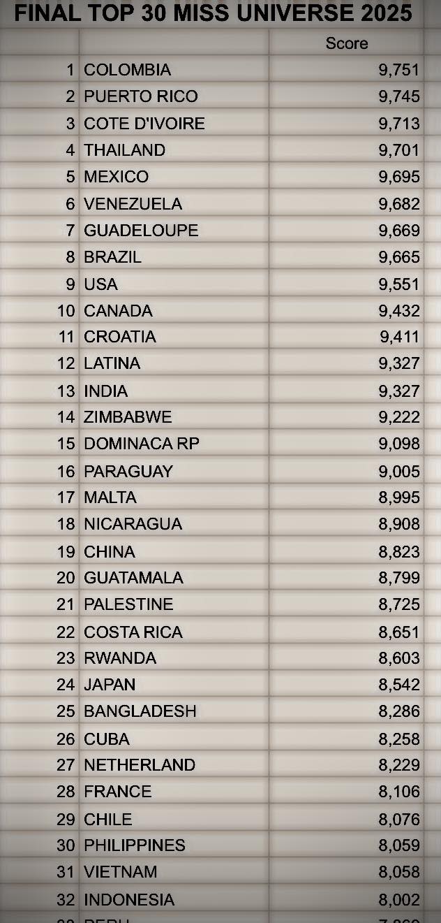 Lộ bảng điểm Top 30 Miss Universe trên mạng xã hội? Thứ hạng của Hương Giang gây bất ngờ 1 Hình ảnh được cho là bảng điểm của Top 30 chung cuộc Miss Universe 2025 được chia sẻ trên mạng xã hội.