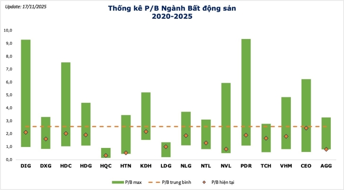 P/B của một số công ty bất động sản. Ảnh: Mirae Asset.