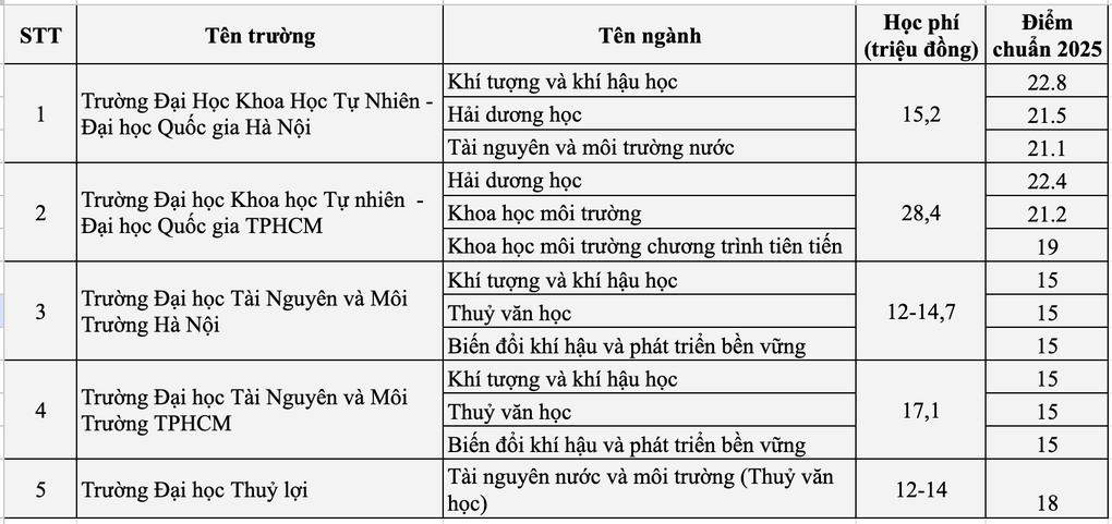 Lương cao, học phí thấp, ngành “dự báo mưa lũ” vẫn khó tuyển sinh - 2