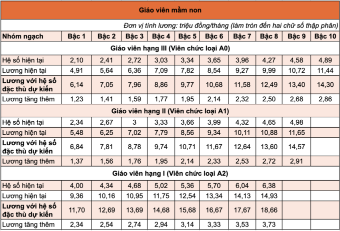 Lương giáo viên có thể lên gần 19 triệu đồng nhờ hệ số đặc thù