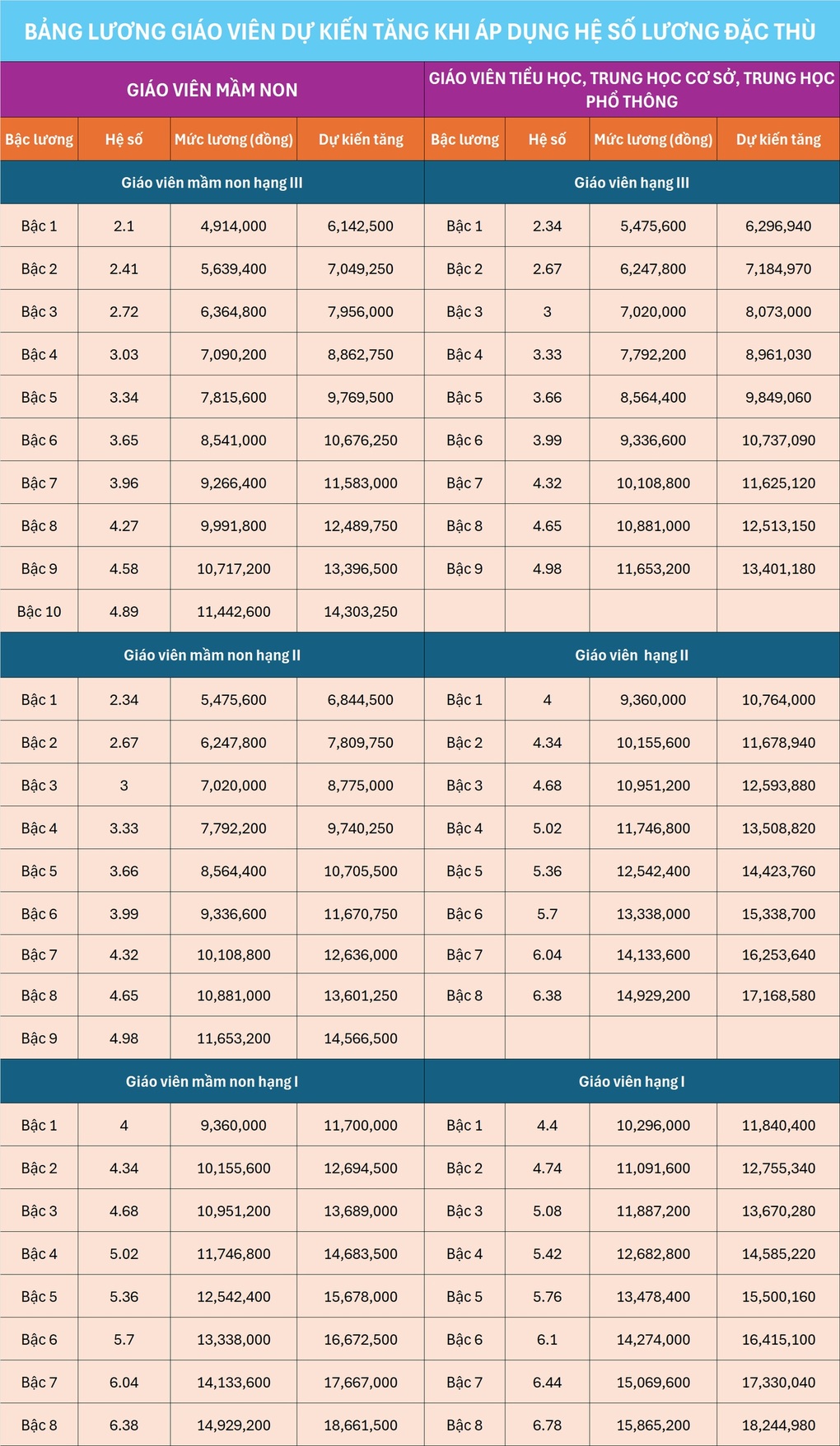 Lương giáo viên tăng hay giảm khi thêm hệ số đặc thù, bỏ phụ cấp thâm niên? - 1