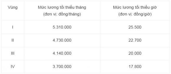 mức đóng bảo hiểm xã hội bắt buộc, Lương tối thiểu vùng tăng 