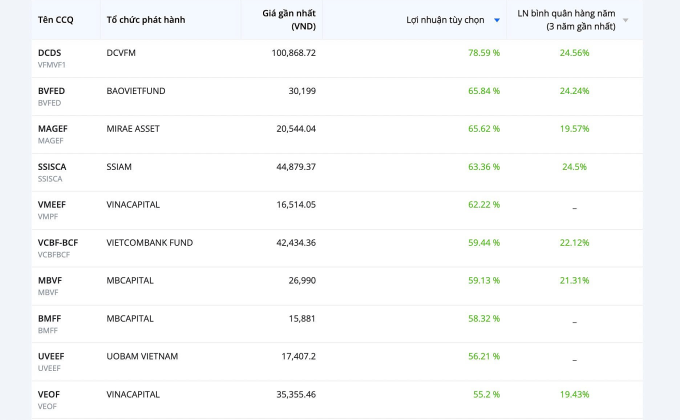 Lợi nhuận bình quân của các quỹ mở tính đến 30/10. Ảnh: Fmarket
