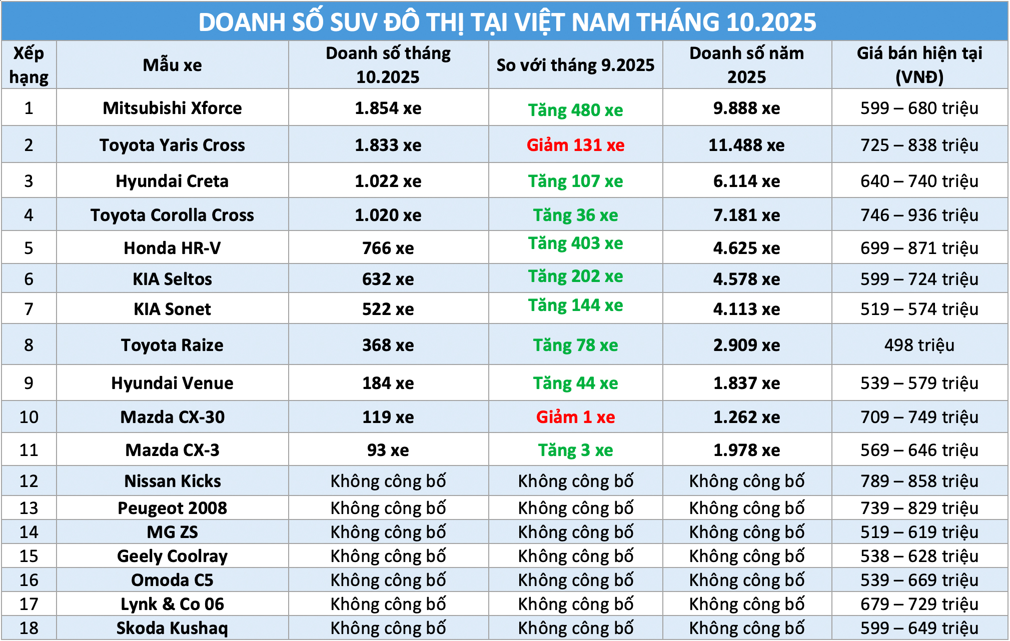 Mitsubishi Xforce vượt Toyota Yaris Cross, cuộc đua doanh số ‘nóng’ trở lại 1 SUV đô thị: Mitsubishi Xforce vượt Toyota Yaris Cross, cuộc đua doanh số năm ‘nóng’ trở lại - Ảnh 1.