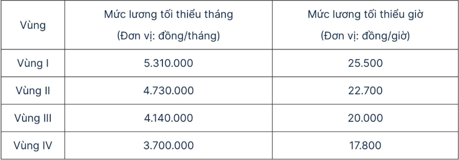 Mức lương tối thiểu đóng BHXH bắt buộc sẽ có thay đổi quan trọng từ 1/1/2026, người lao động lưu ý!- Ảnh 2.
