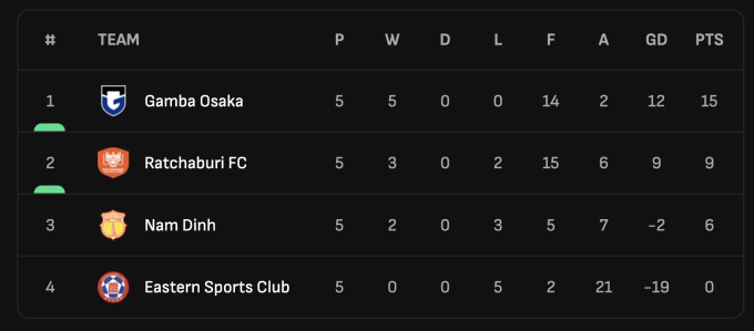 Xếp hạng sau 5 lượt bảng F AFC Champions League Two 2025-2026.