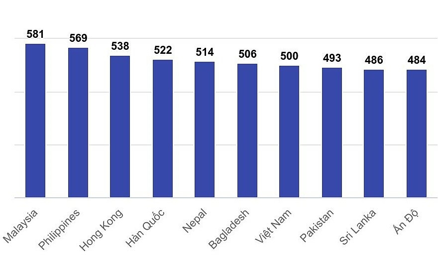 Người Việt thông thạo tiếng Anh ở mức 'trung bình' thế giới 1 Nguoi Viet thong thao tieng Anh o muc trung binh