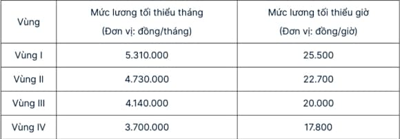 Mức lương tối thiểu, BHXH, BHXH bắt buộc