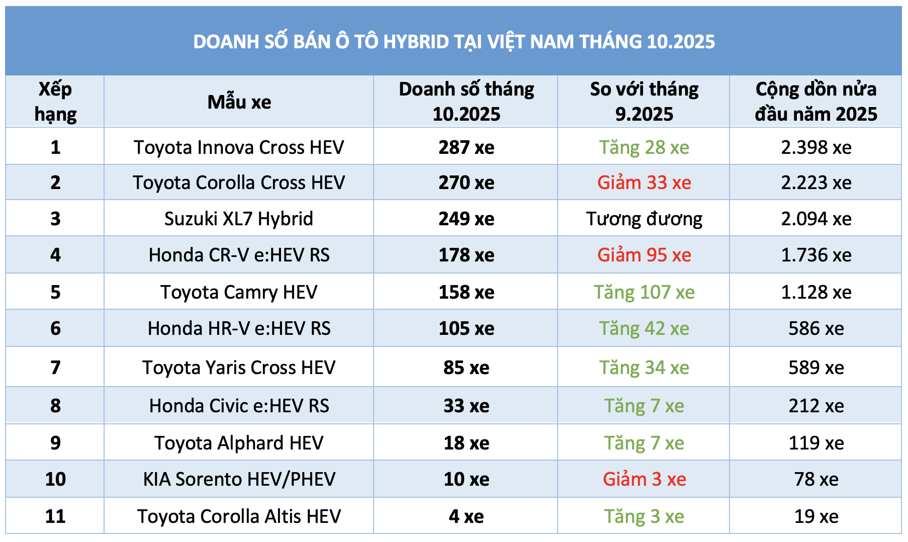 Ồ ạt giảm giá ra mẫu mới, ô tô hybrid hút khách - Ảnh 3.
