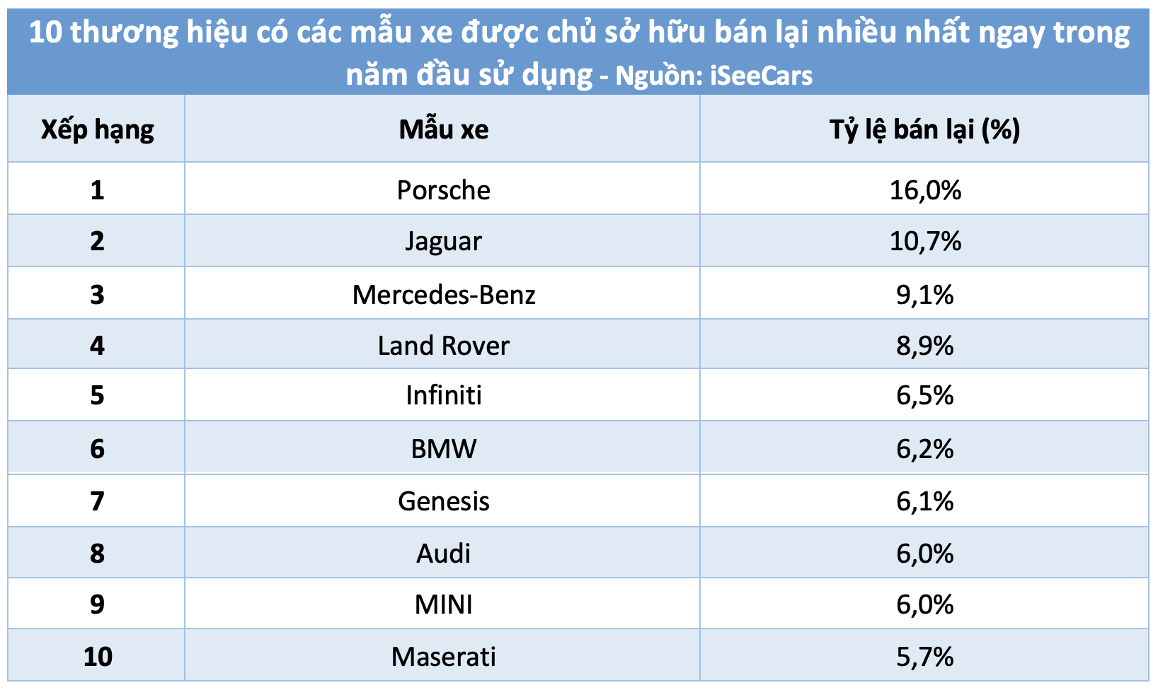 Ô tô nhanh chán nhất năm 2023: Thương hiệu nào khiến người dùng bán lại ngay? - Ảnh 2.