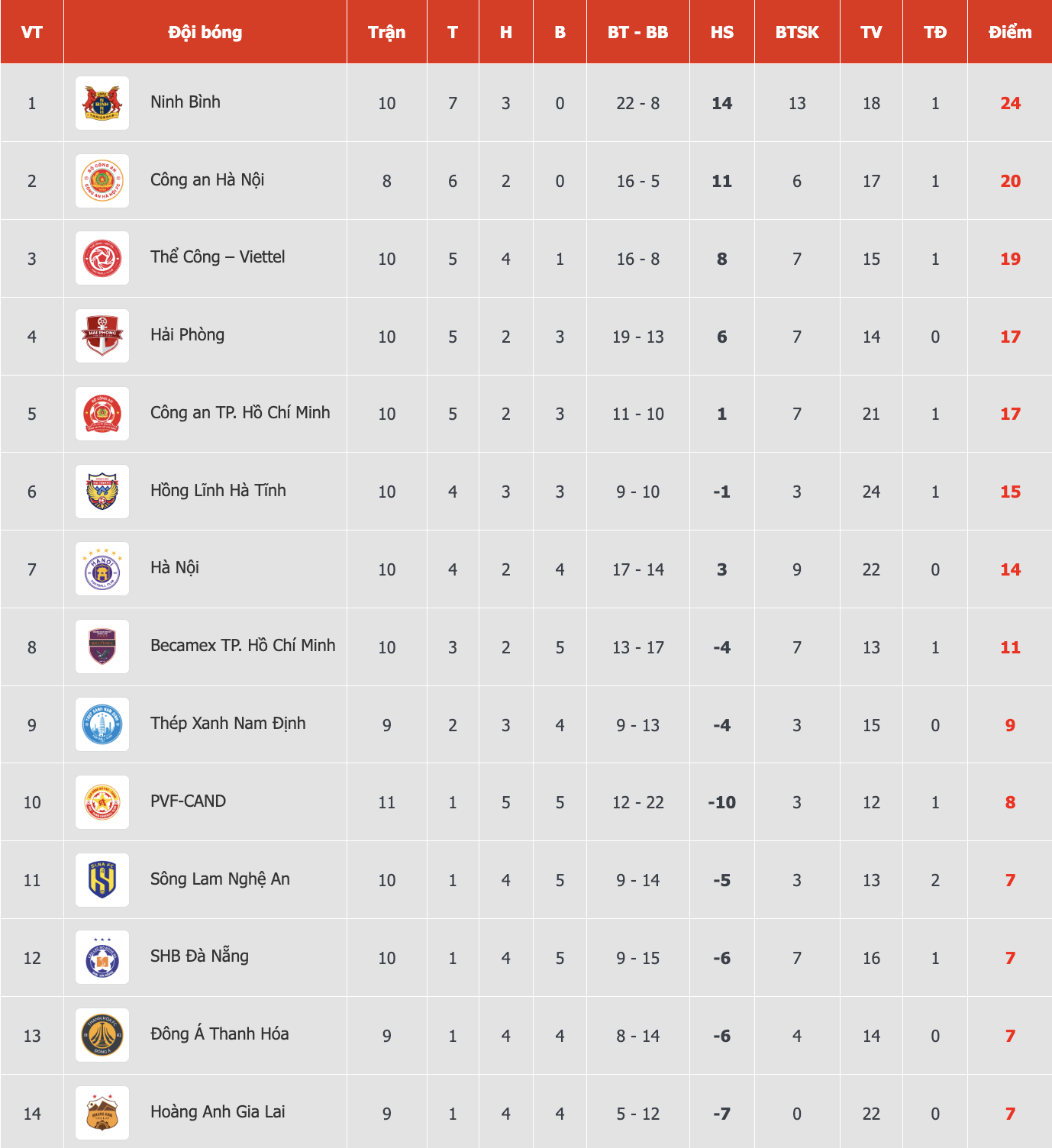 Bảng xếp hạng V-League mới nhất: PVF-CAND thoát đáy nhờ trận hòa cực hay Thể Công Viettel, HAGL chìm lỉm- Ảnh 3.