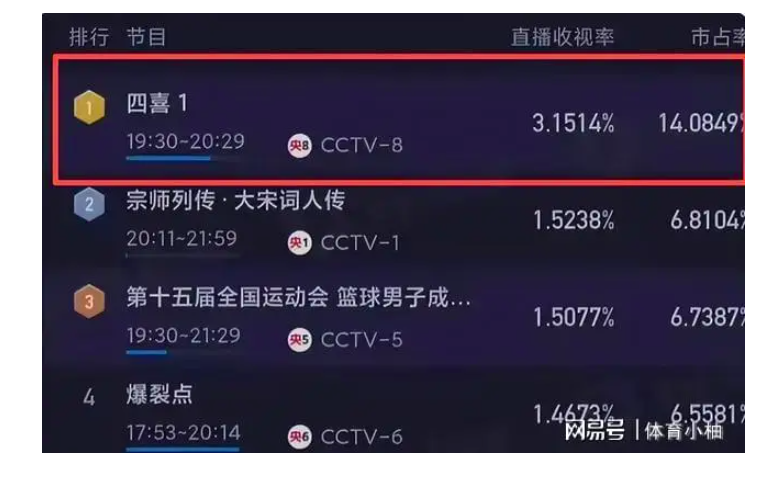 Phim mới chiếu 37 phút đã chiếm top 1 rating cả nước, nữ chính chỉ rơi một giọt lệ cũng đẹp tựa tuyệt tác trần gian- Ảnh 1.