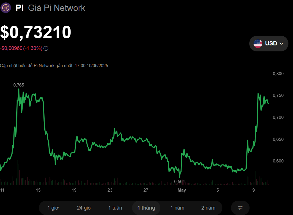 Pi Network hé lộ thông tin quan trọng sẽ công bố vào ngày 14-5 - Ảnh 1.