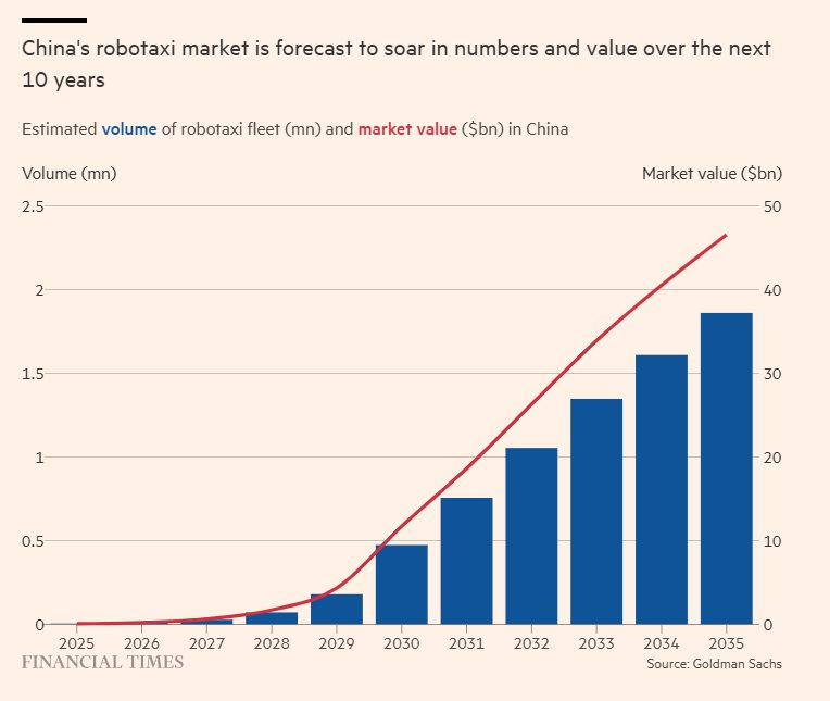 Robotaxi đang khiến 7,5 triệu tài xế taxi, 11 triệu người giao hàng và hàng triệu lái xe khác ở Trung Quốc đối mặt nguy cơ thất nghiệp- Ảnh 2.