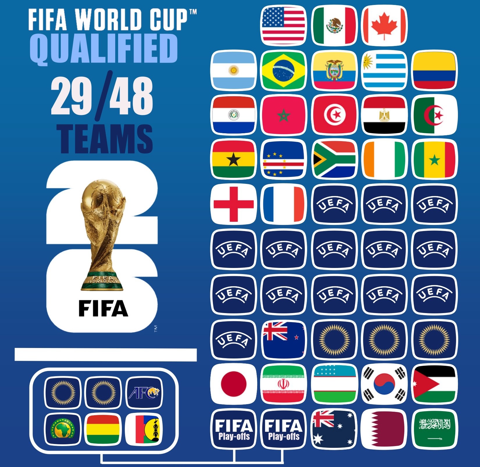 Đã có bao nhiêu đội dự World Cup 2026: Ronaldo và Bồ Đào Nha sẽ ra sao?- Ảnh 3.