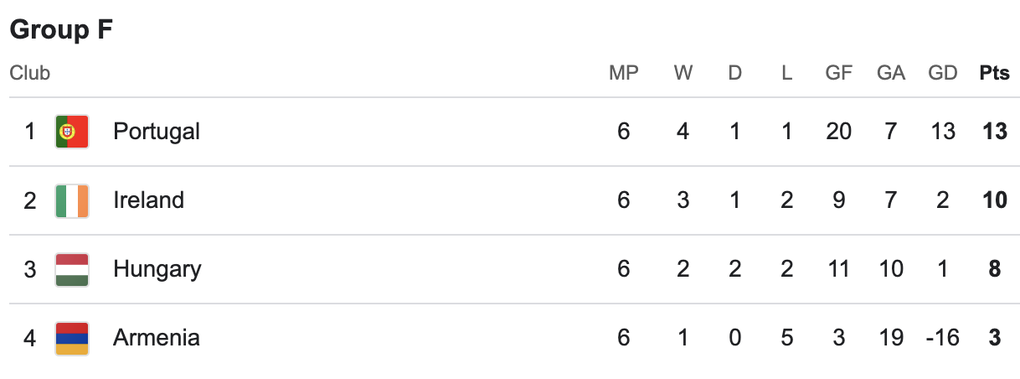 Ronaldo vắng mặt, Fernandes tỏa sáng giúp Bồ Đào Nha dự World Cup 2026 - 3