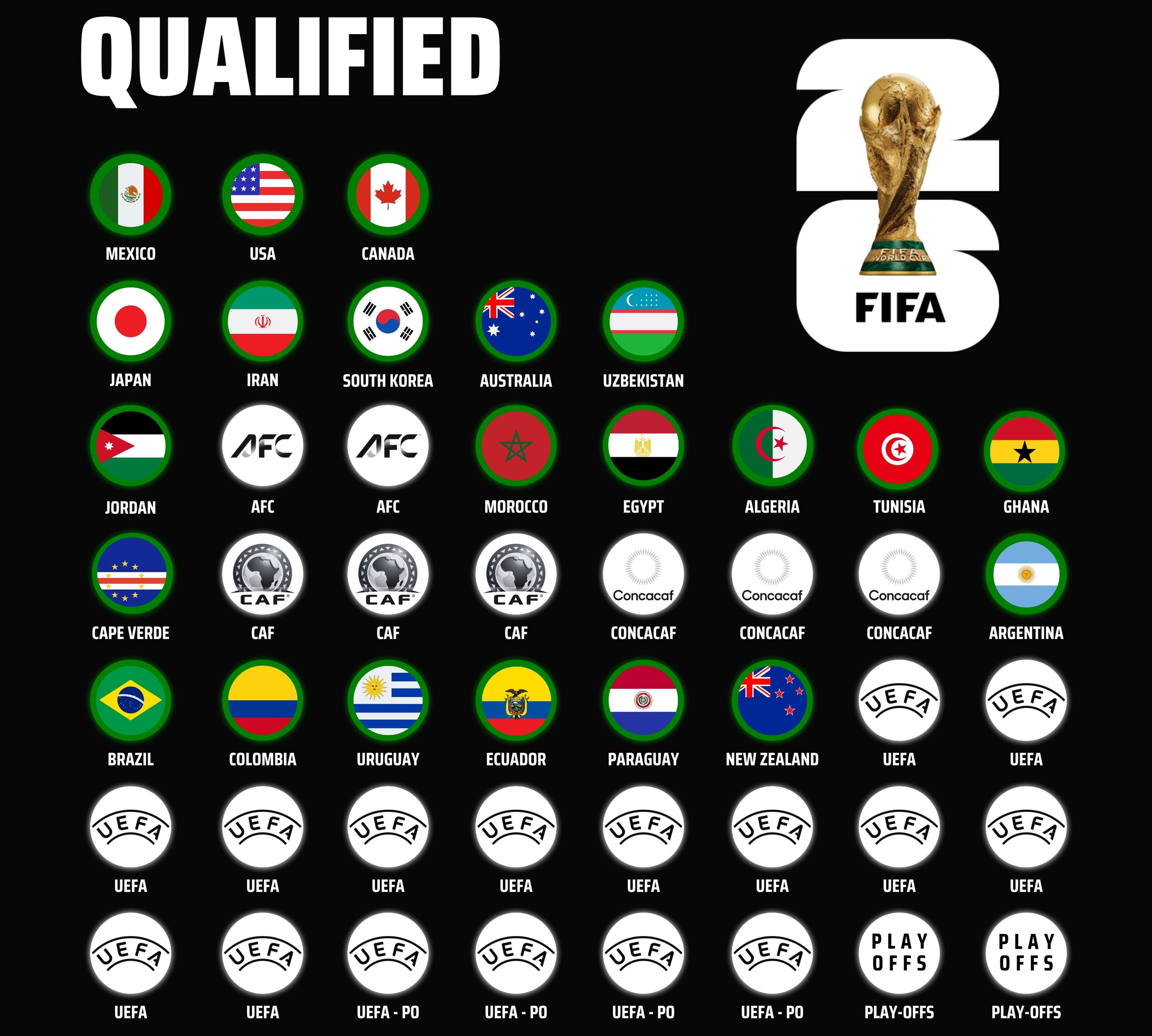 Sau Cape Verde, những đội nào sẽ giành vé dự World Cup 2026?- Ảnh 2.