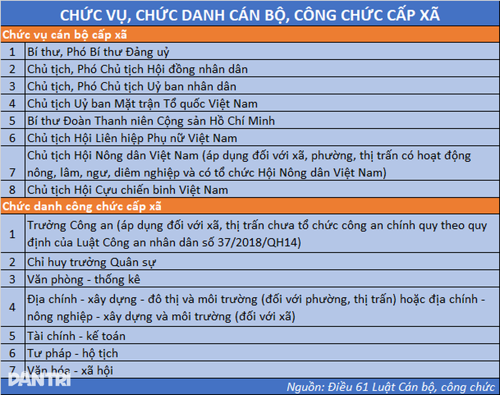 Số lượng cán bộ, công chức cấp xã năm 2025 - 1