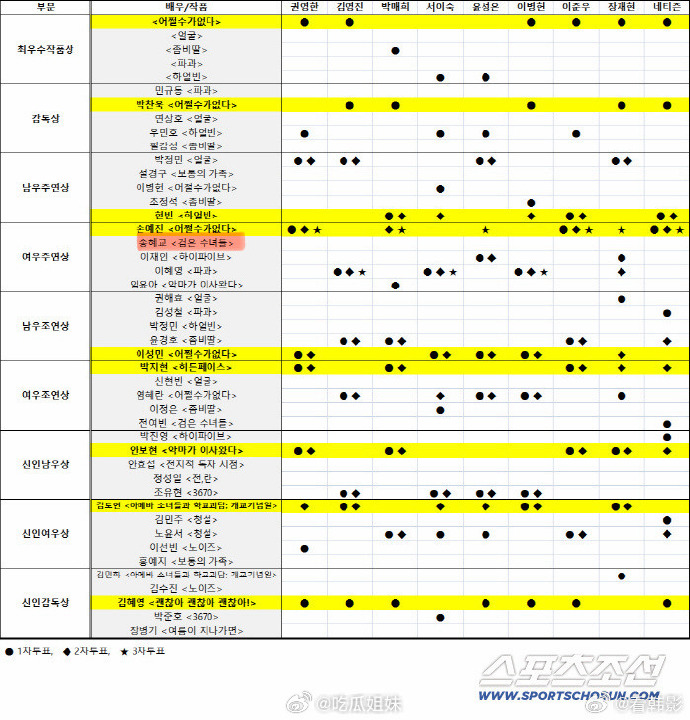 Soc nhat Rong Xanh 2025 Lo so phieu bau cho