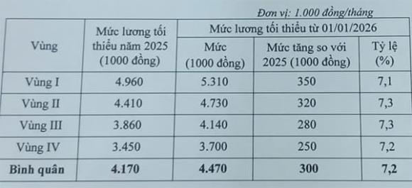 Tăng lương tối thiểu vùng, Nghị định 293