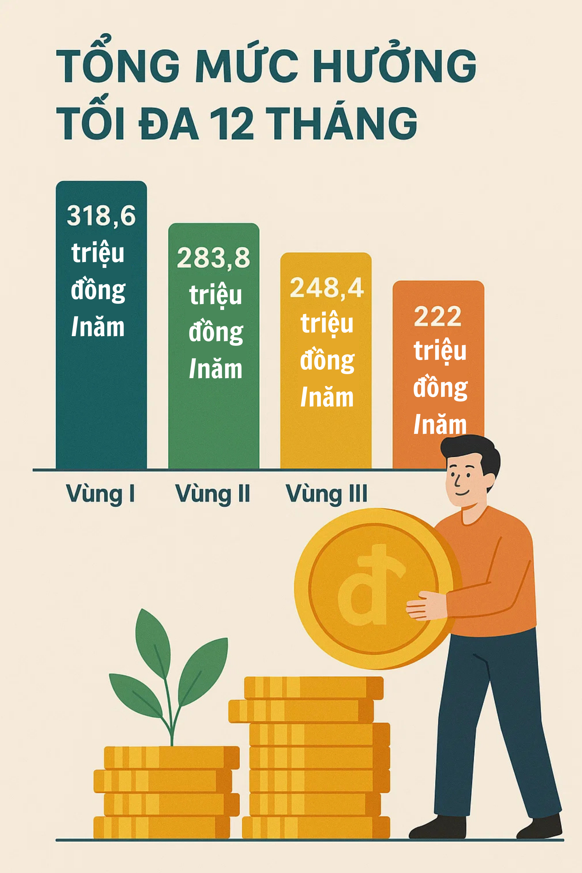 Tất cả người lao động đều có thể nhận khoản tiền tối đa 320 triệu đồng từ đầu năm 2026- Ảnh 1.