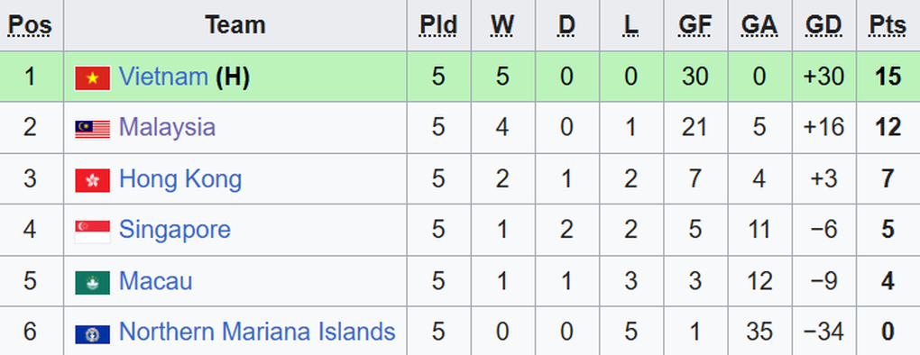 Báo Malaysia bình luận khi đội nhà thua đậm U17 Việt Nam - 3