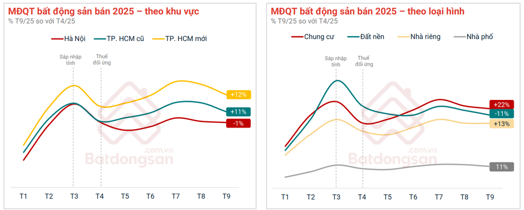 Thị trường bất động sản lấy đà mới, vững nhịp tăng trưởng - 1