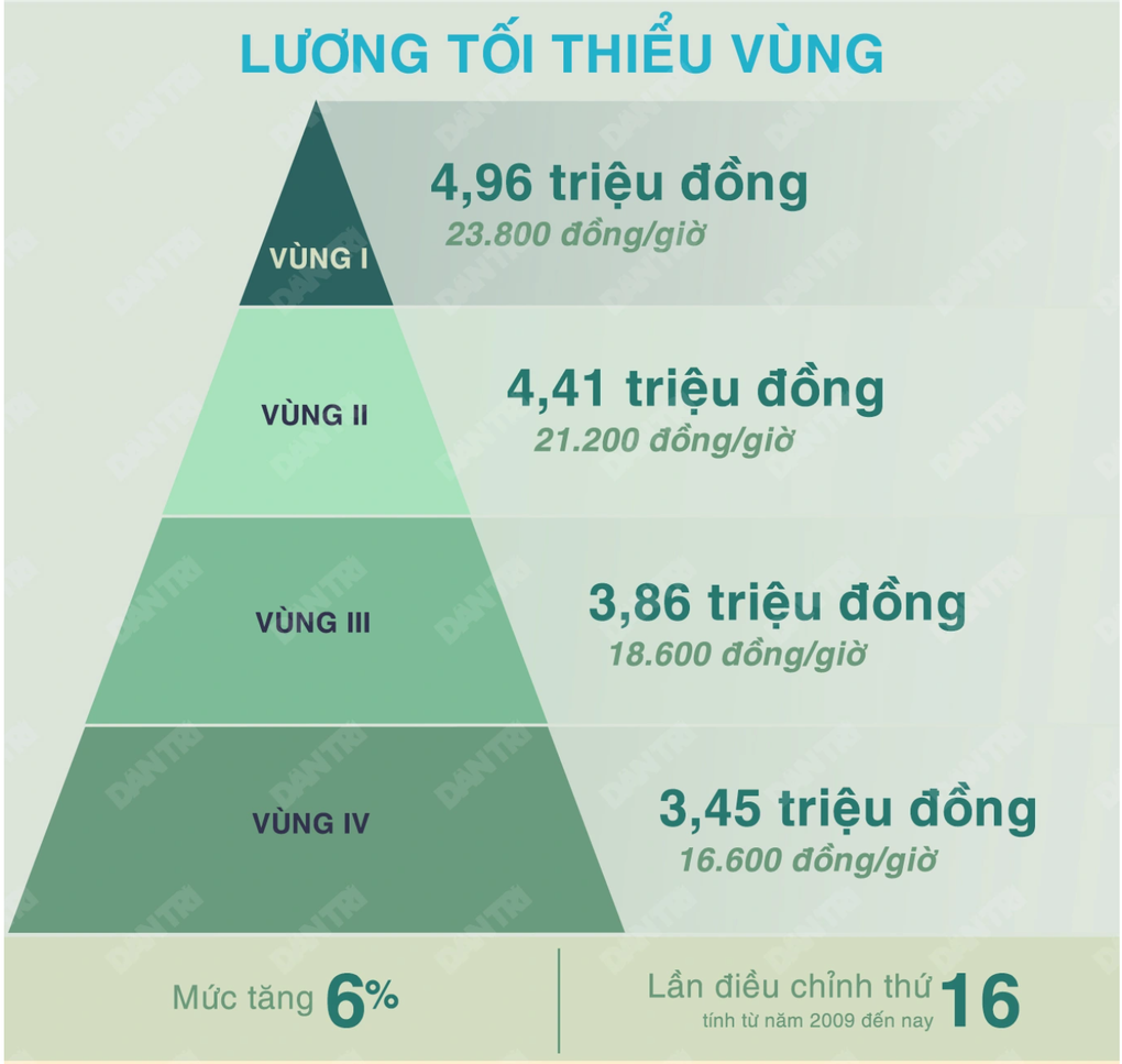 Thời điểm đề xuất tăng lương tối thiểu vùng 2025 - 1